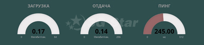 Тестирование GSM антенны 3G/4G 31,5 Дб