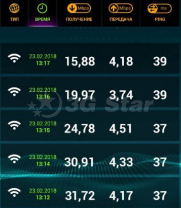 Тестирование GSM антенны 31,5 Дб 