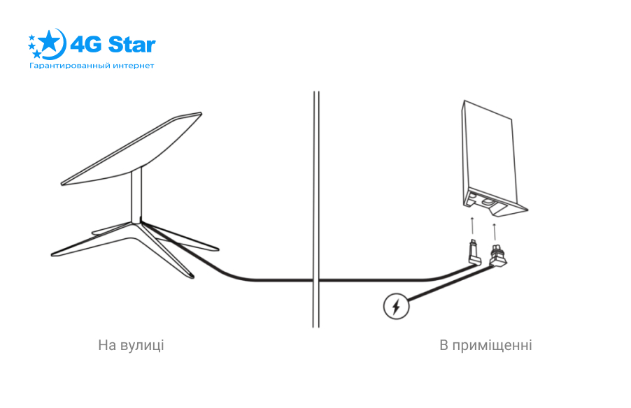 Настройка набора Starlink Starlink, обзор настройки набора