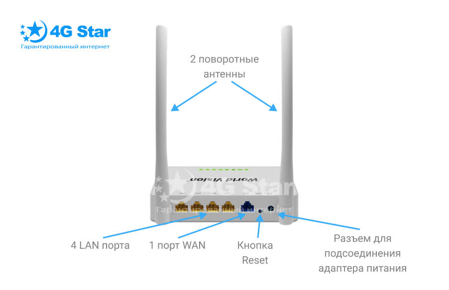 Задняя панель роутера World Vision Connect World Vision Connect, обзор задней панели