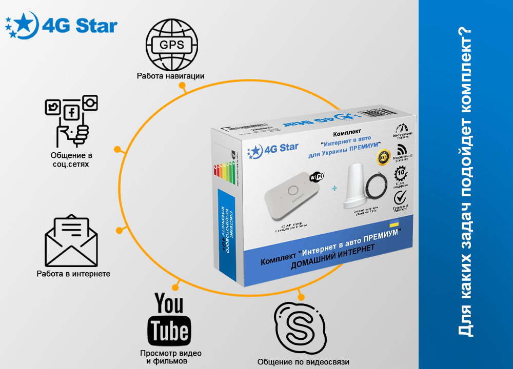 4G Wi-Fi комплект Интернет в авто ПРЕМИУМ - какие задачи можно выполнять