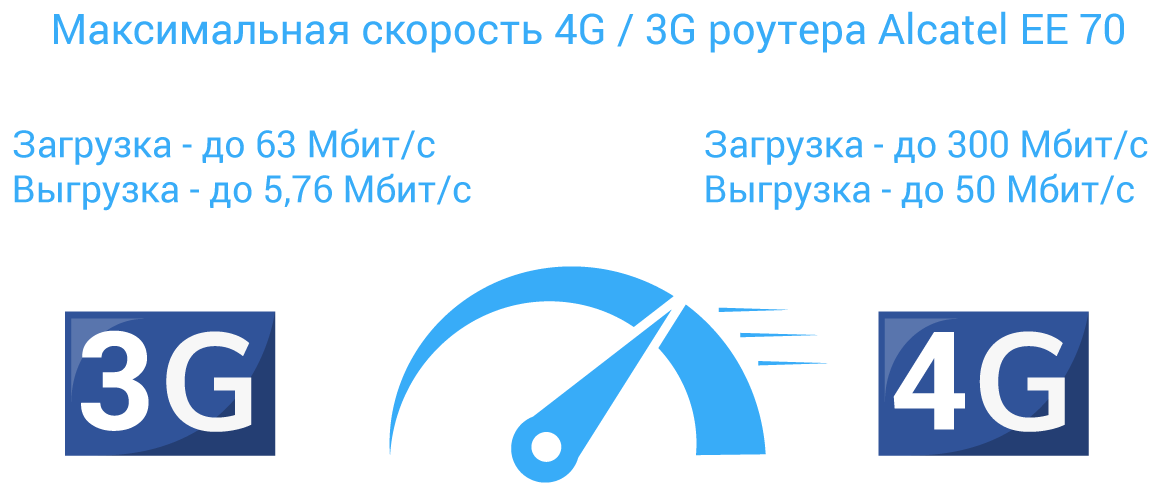 Alcatel EE70 максимальная скорость 3G/4G роутер Alcatel EE70 - скорость