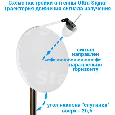 4G 3G MIMO антенна “Ultra Signal" со спутниковым отражателем, до 30 дБи (20 м кабеля + 2 переходника)-1