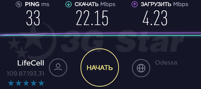 Замеры скорости автоантенны 3 дБи Автоантенна 3 дБи - скорость тесты