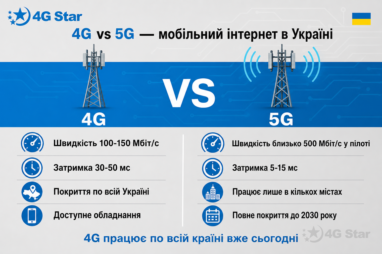 обкладинка: різниця між 4G і 5G