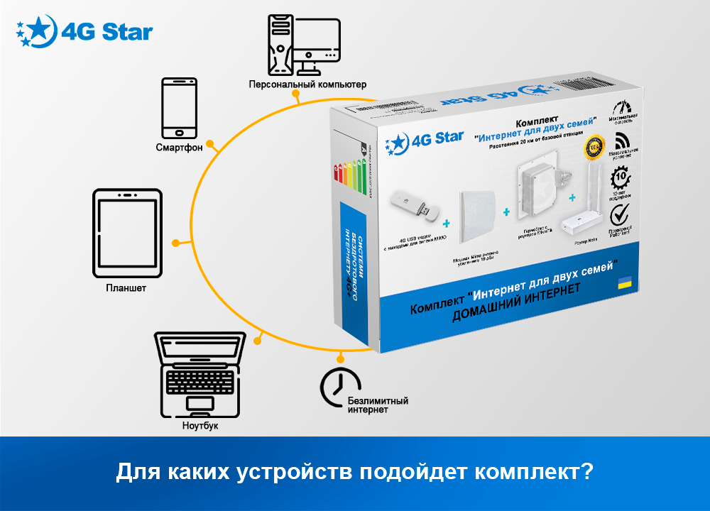 4G 3G комплект Интернет для двух семей, какие устройства можно подключить 4G 3G комплект Интернет для двух семей - устройства с комплектом