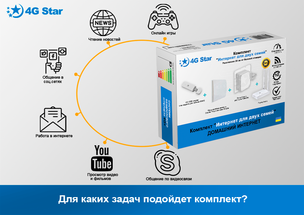 4G 3G комплект Интернет для двух семей, для каких задач подходит 4G 3G комплект Интернет для двух семей - для разных задач