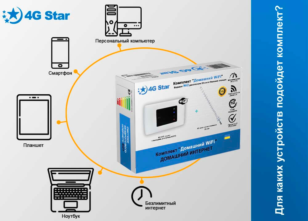 Комплектация готового комплекта 'Домашний WiFi' типы устройств Комплект 'Домашний WiFi' - на каких устройствах можно подключаться