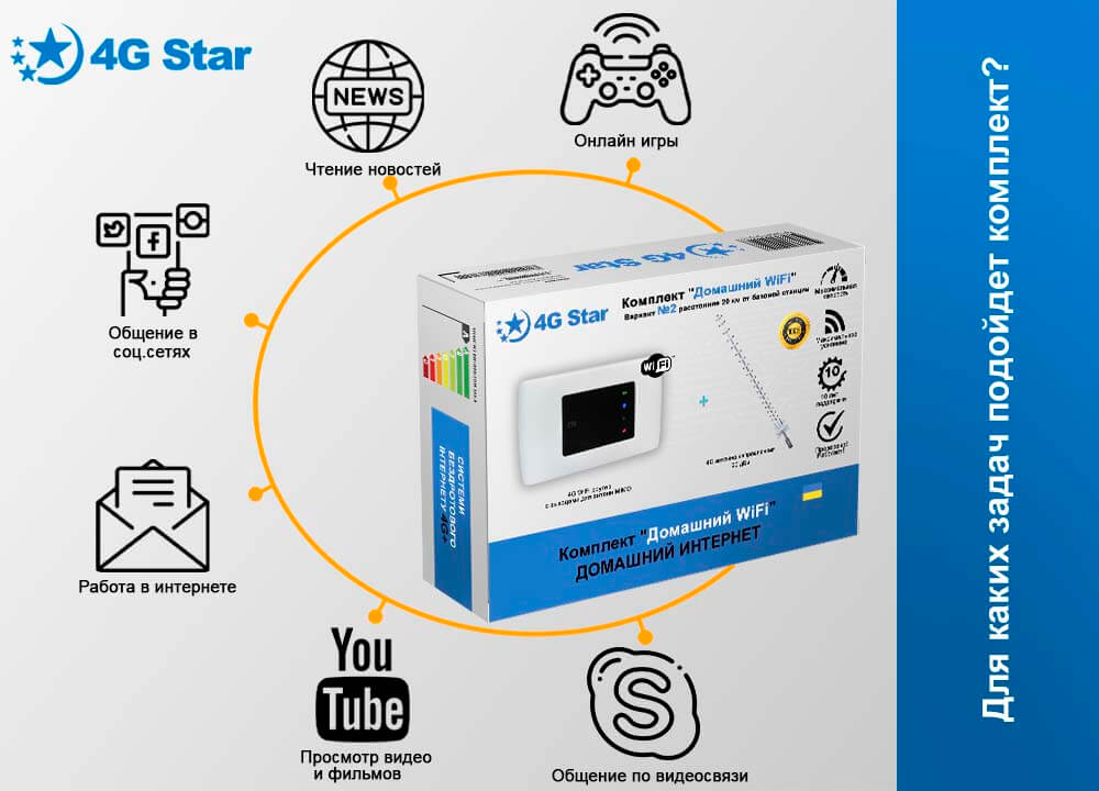 Комплектация готового комплекта 'Домашний WiFi' типы задач Комплект 'Домашний WiFi' - для каких задач подойдет