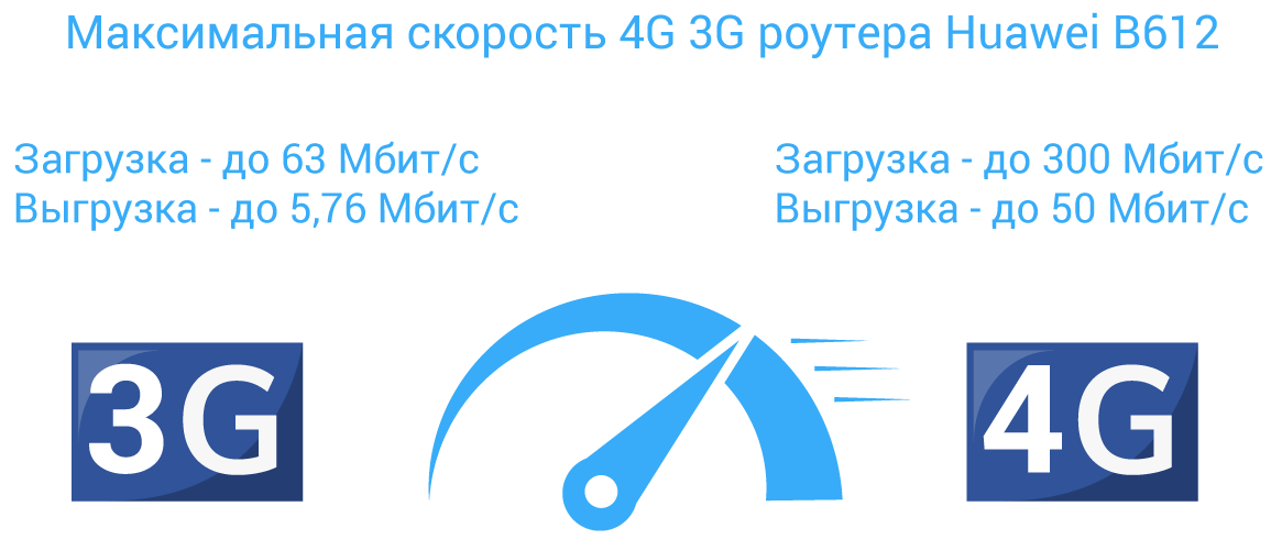 3G / 4G роутер Huawei B612  - скорость работы
