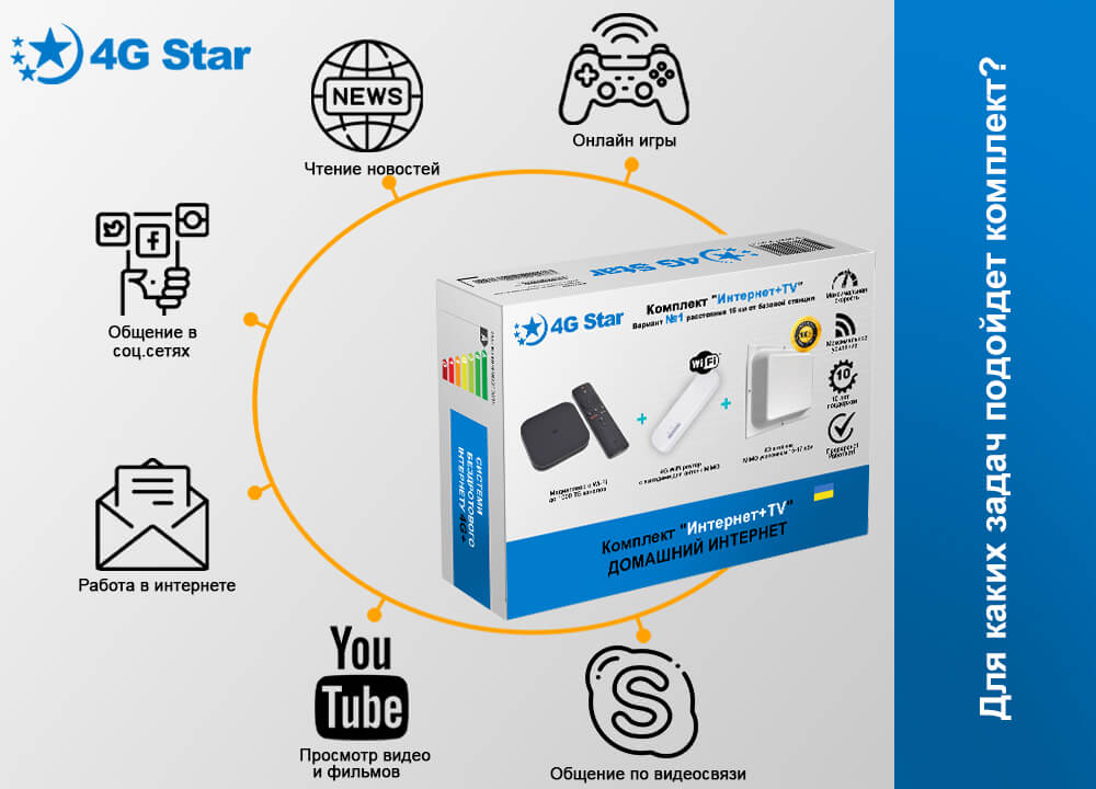 4G комплект Интернет плюс ТВ, какие задачи можно выполнять 4G комплект Интернет плюс ТВ - для каких задач