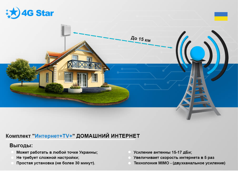 4G комплект Интернет Плюс ТВ Плюс - усиление с панельной антенной