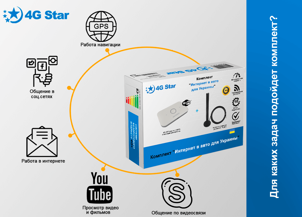 4G Wi-Fi комплект Интернет в авто, для каких задач 4G Wi-Fi комплект Интернет в авто - какие задачи можно выполнять