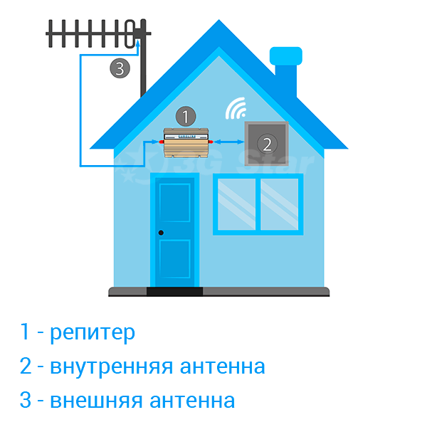Комплект репитер + 2 антенны - принцип работы Комплект репитер + 2 антенны - подключение