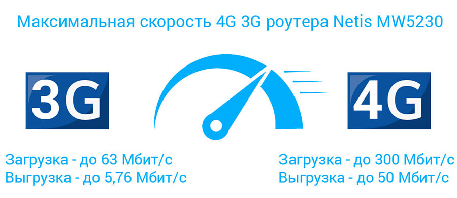 3G/4G Роутер Netis MW 5230  - скорость