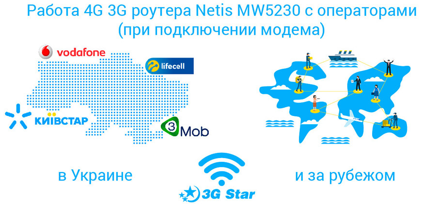 3G/4G Роутер Netis MW 5230  - скорость