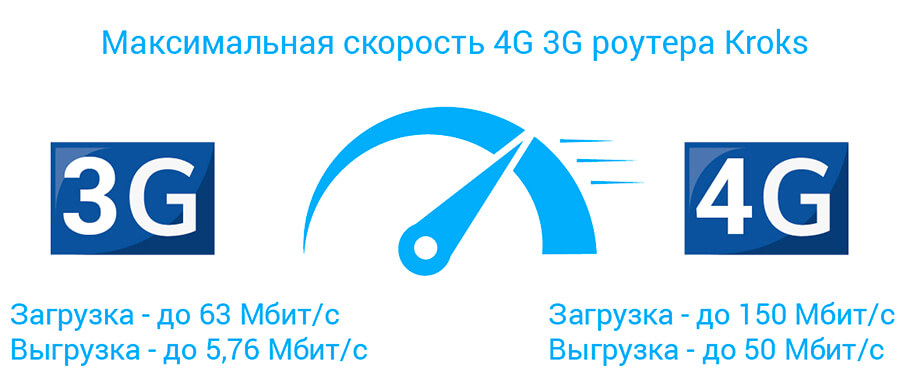3G 4G Роутер Kroks с модемом  - скорость