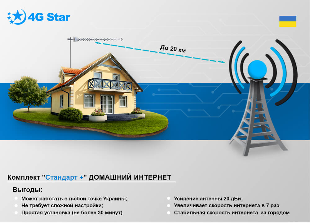 4G комплект для интернета Стандарт плюс, направленная антенна 4G комплект для интернета Стандарт плюс - антенна направленного типа