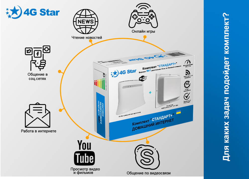 4G комплект для интернета Стандарт плюс, выполнение задач 4G комплект для интернета Стандарт плюс - задачи