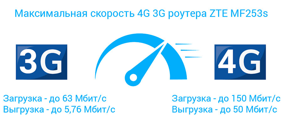 4G 3G wifi роутер ZTE MF283s  - скорость работы