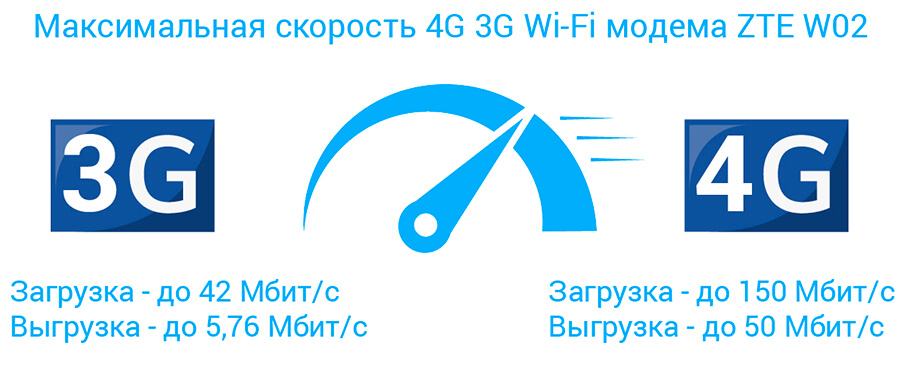4G 3G Wi-Fi модем ZTE W02 Jazz, максимальная скорость работы 4G 3G Wi-Fi модем ZTE W02 Jazz - скорость